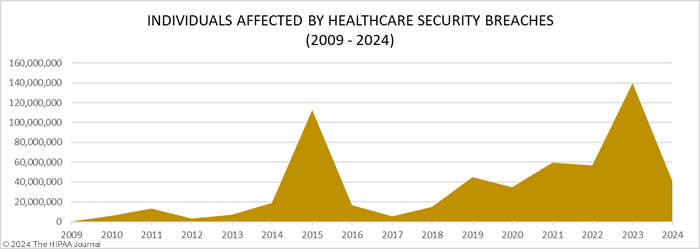 Individuals affected by healthcare security breaches 2009-2024