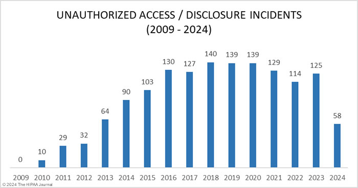 Unauthorized access/disclosure incidents in healthcare 2009-2024