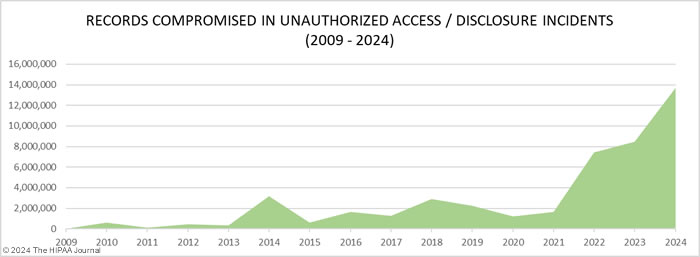 Unauthorized access/disclosure incidents in healthcare 2009-2024 - records compromised
