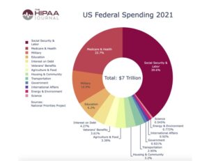 Healthcare Spending - Federal Spending 2021