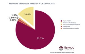 Healthcare Spending as a Fraction of GDP