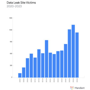 Increase in ransomware data leak site postings