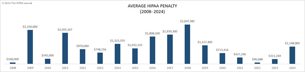 Average OCR HIPAA penalties by year