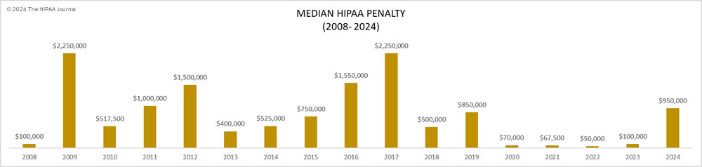 Median OCR HIPAA penalties by year