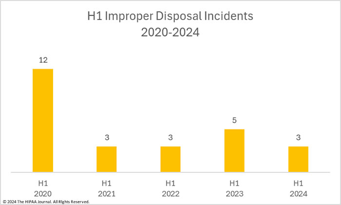 H1 improper disposal incidents in healthcare (2020-2024)