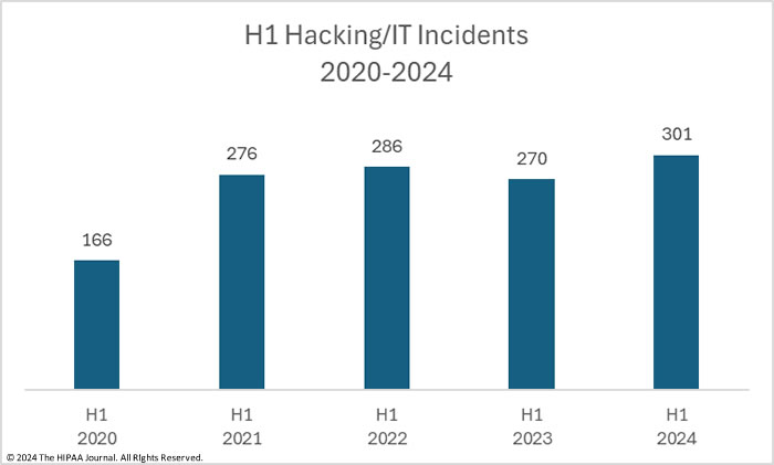 H1 hacking incidents in healthcare (2020-2024)