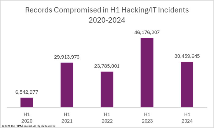 H1 breached healthcare records in hacking incidents (2020-2024)