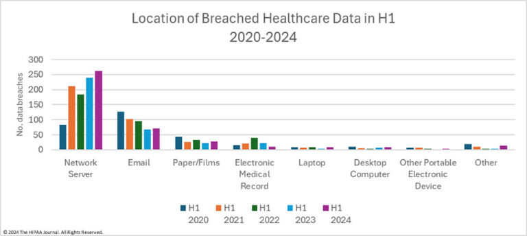 H1, 2024 Healthcare Data Breach Report