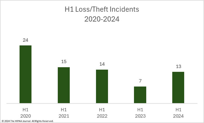 H1 loss/theft incidents in healthcare (2020-2024)