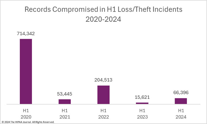 records breached in H1 loss/theft incidents in healthcare (2020-2024)