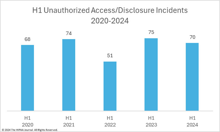 H1 unauthorized access/disclosure incidents in healthcare (2020-2024)