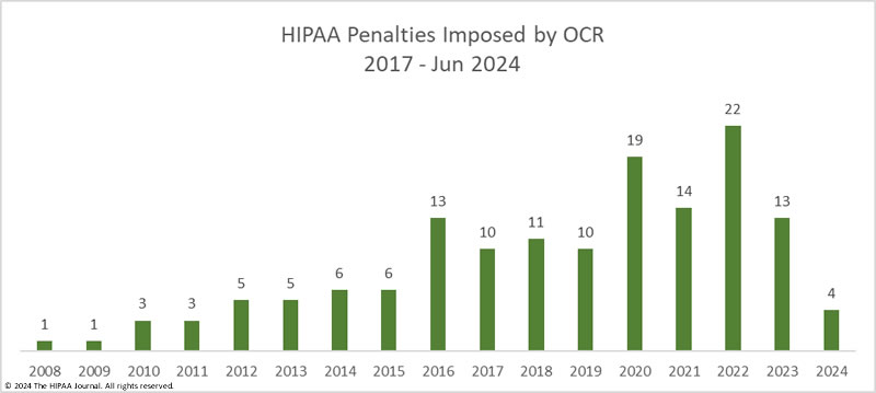 OCR penalties for HIPAA violations H1, 2024