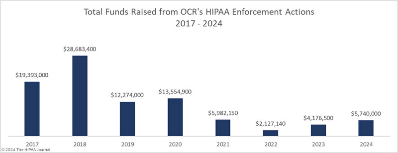OCR funds raised HIPAA penalties 2020-2024