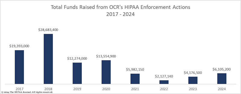 OCR fines and settlements for HIPAA violations (2017-2024)