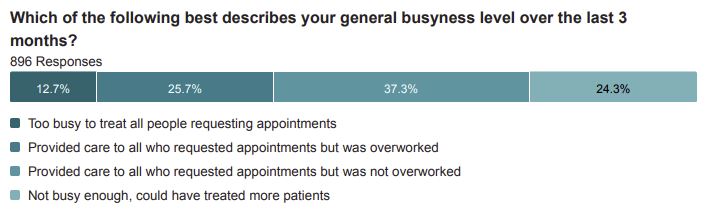 Digital marketing for dentists - Dentist Busyness