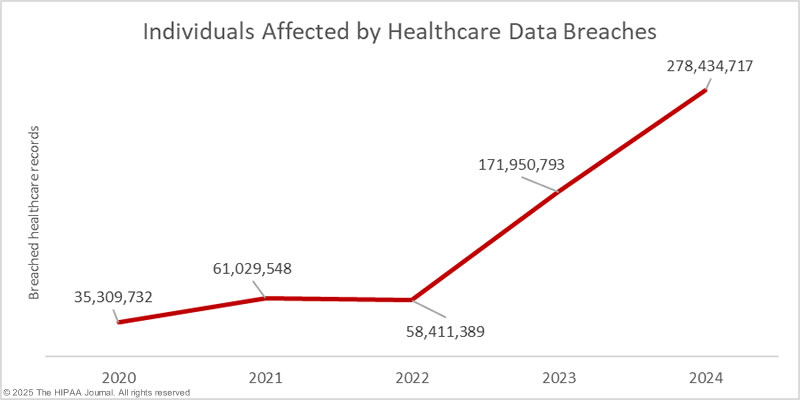 Breached Healthcare Records 2018-2024