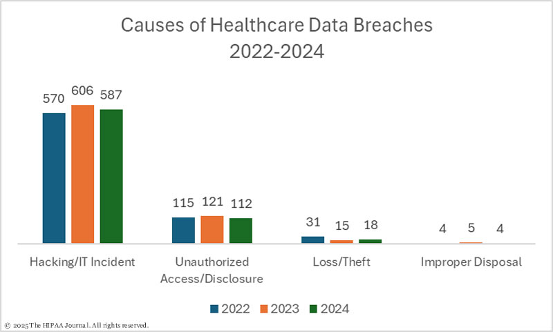 Causes of 2024 healthcare data breaches