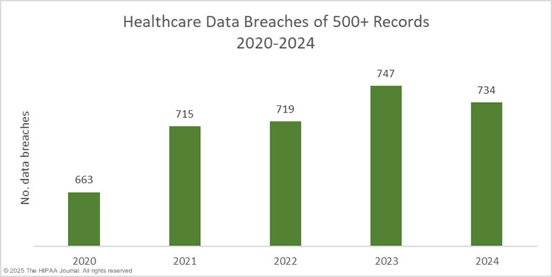 Healthcare data breaches 2018-2024