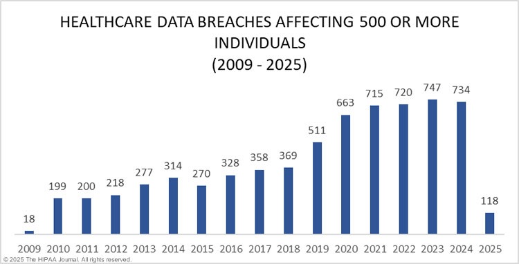 healthcare data breaches of 500 or more records 2009-2025