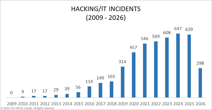 Hacking incidents in healthcare 2009-2026