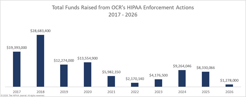 HIPAA fines and settlements 2017-2026