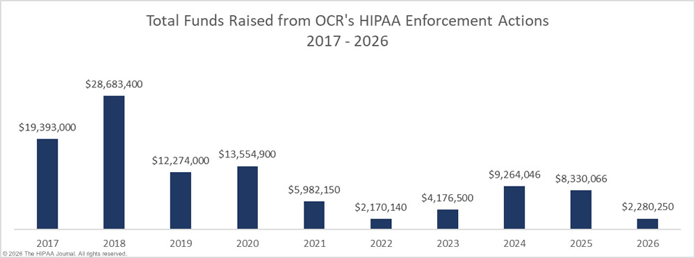 HIPAA fines and settlements 2017-2026