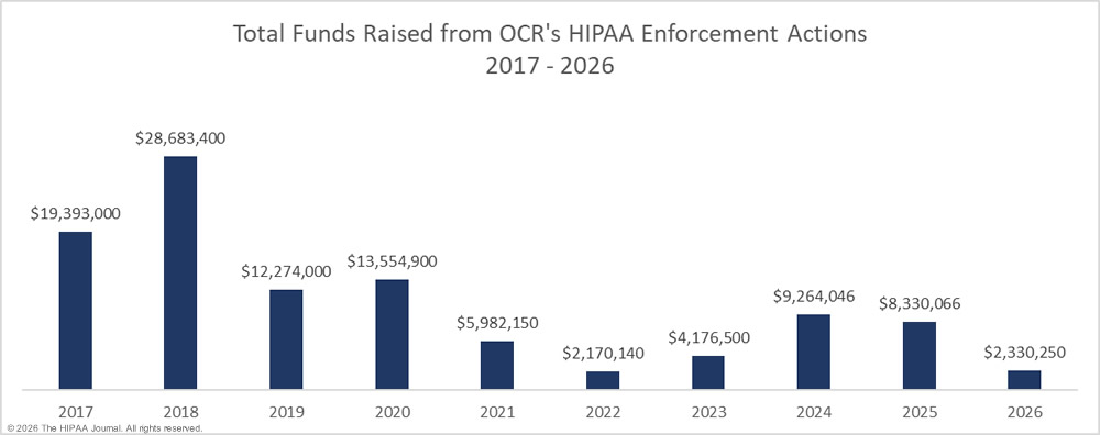 HIPAA fines and settlements 2017-2026
