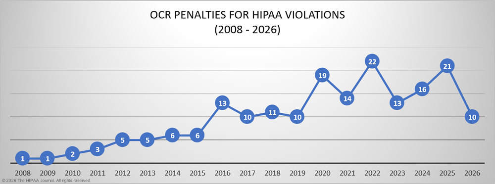 OCR penalties for HIPAA violations 2009-2026