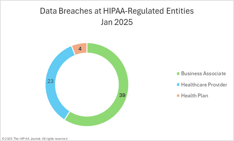 Data breaches at HIPAA-regulated entities in January 2025