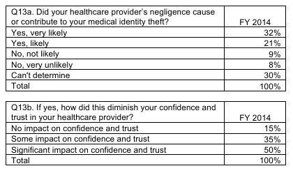 HIPAA Compliance for Psychiatrists - Loss of Trust in Healthcare Providers