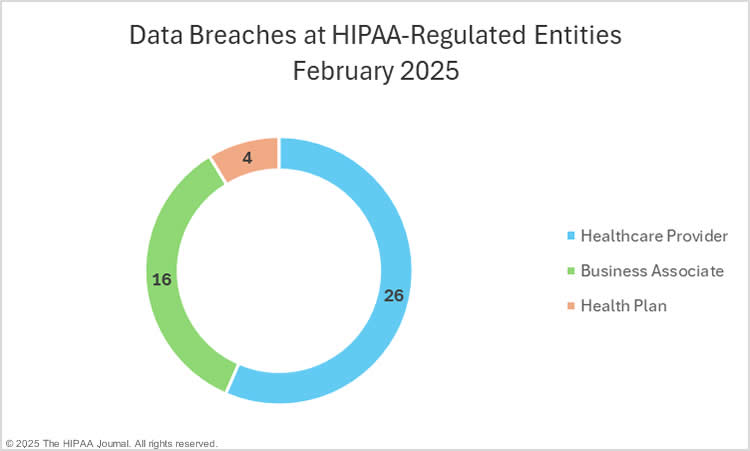data breaches at HIPAA-regulated entities - February 2025