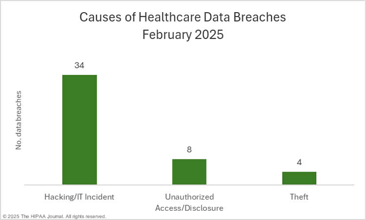 Causes of healthcare data breaches - February 2025