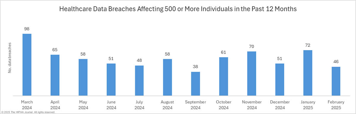 Healthcare data breaches in the past 12 months - February 2025