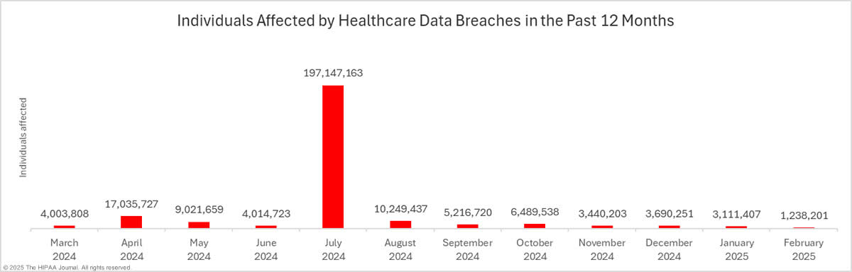 Individuals affected by healthcare data breaches in the past 12 months - February 2025