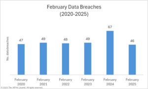 February 2025 Healthcare Data Breach Report