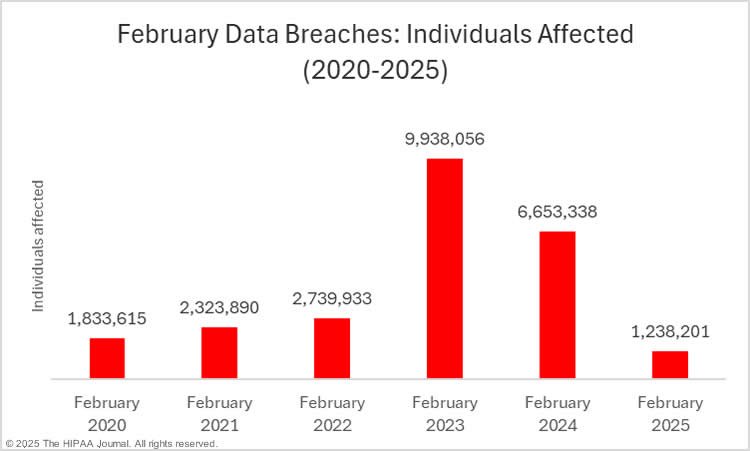 Individuals affected by February healthcare data breaches (2020-2025)