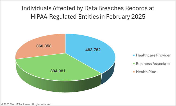 Individuals affected by data breaches at HIPAA-regulated entities - February 2025