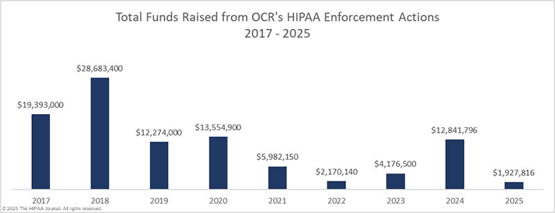 OCR Penalties for HIPAA violations 2020-2025