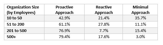Approach to HIPAA Compliance by Organization Size