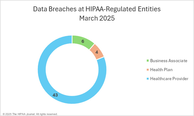 Data breaches at HIPAA-regulated entities in March 2025