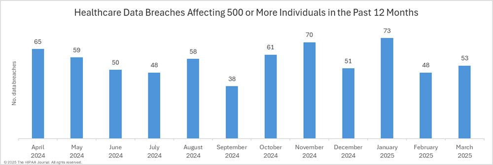 Large healthcare data breaches in the past 12 months - March 2025