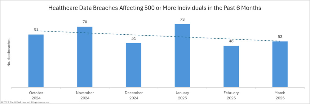 Large healthcare data breaches in the past 6 months - MArch 2025