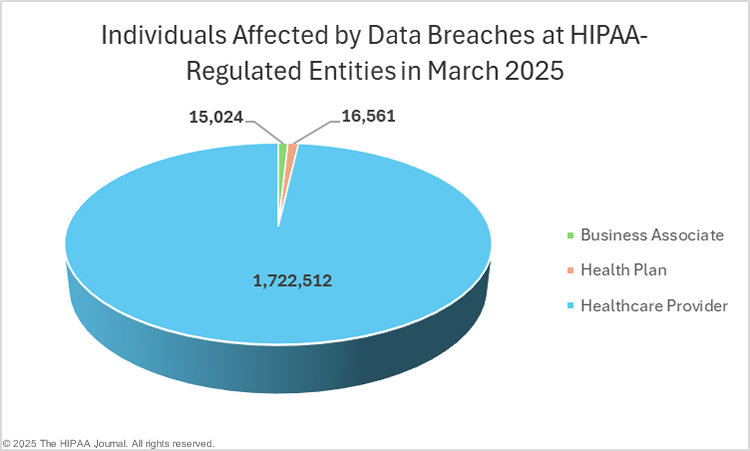 Individuals affected by healthcare data breaches at HIPAA-regulated entities in March 2025