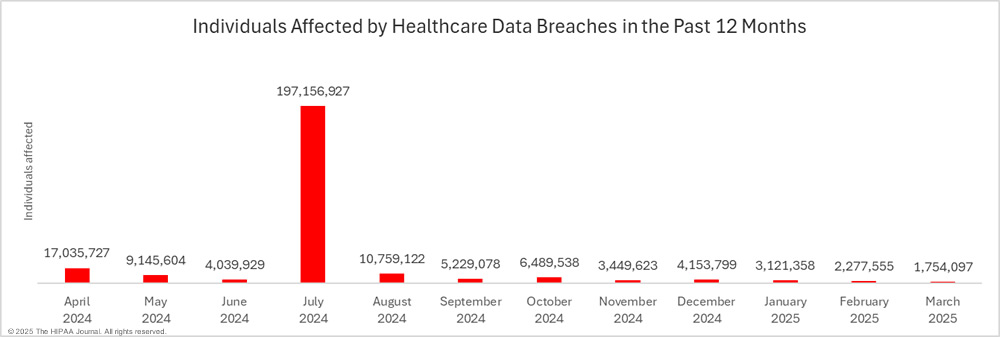Individuals affected by large healthcare data breaches in the past 12 months - March 2025