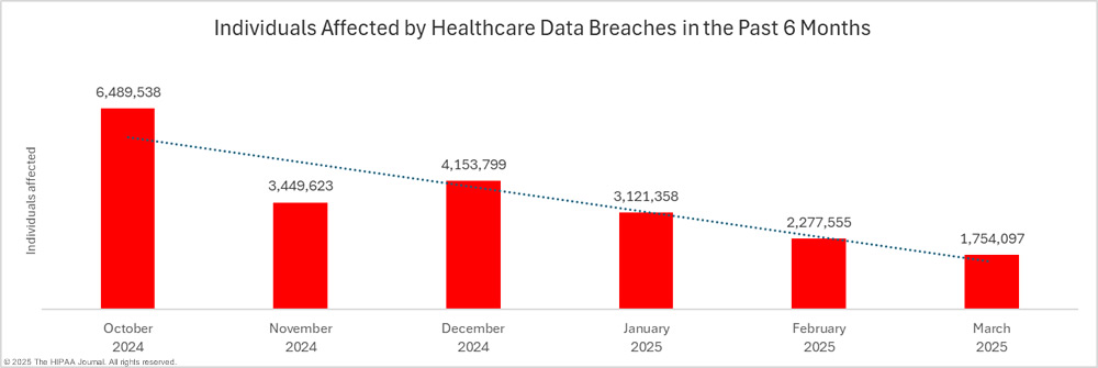 Individuals affected by healthcare data breaches in the past 6 months - March 2025