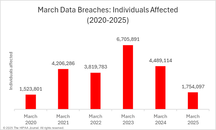 Individuals affected by March healthcare data breaches - 2020-2025