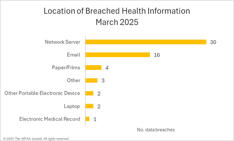 Location of breached healthcare data in March 2025
