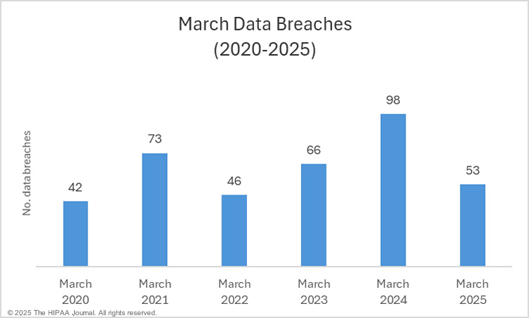 March healthcare data breaches - 2020-2025