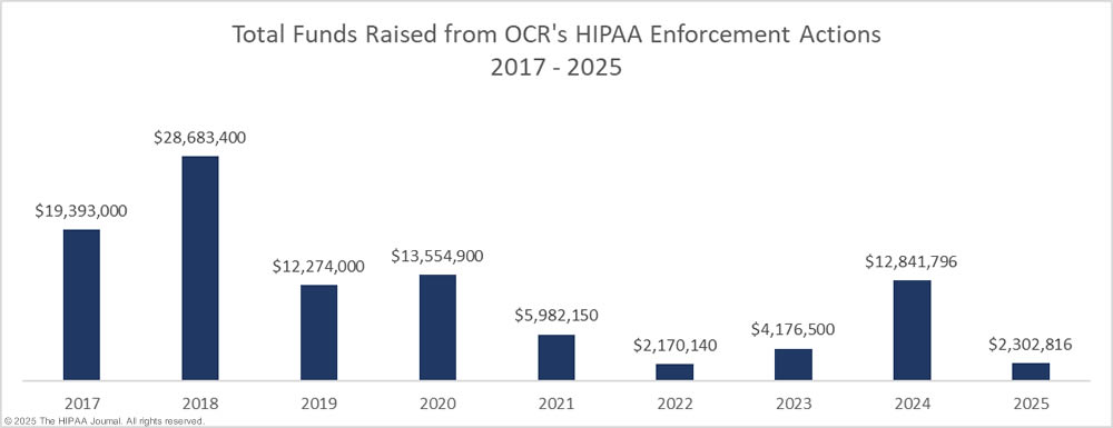 OCR penalties to resolve HIPAA violations - 2017-2025
