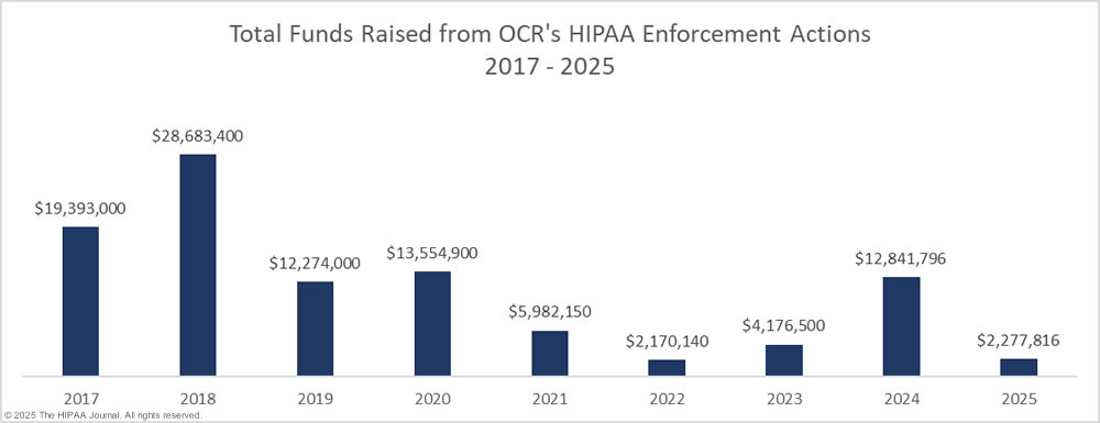 OCR fines and settlements to resolve HIPAA violations 2020-2025